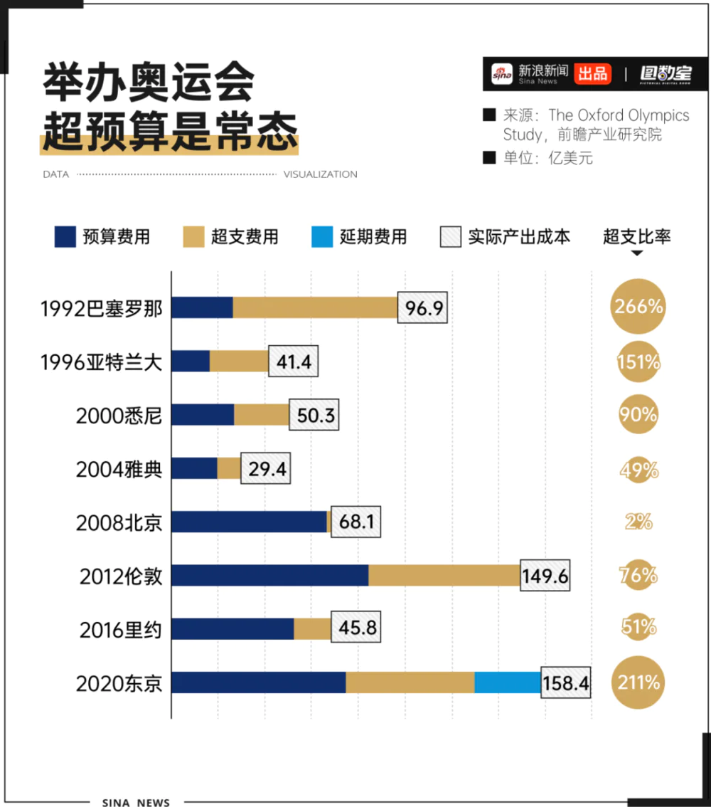 _巴黎奥运会多少钱_巴黎奥运项目调整