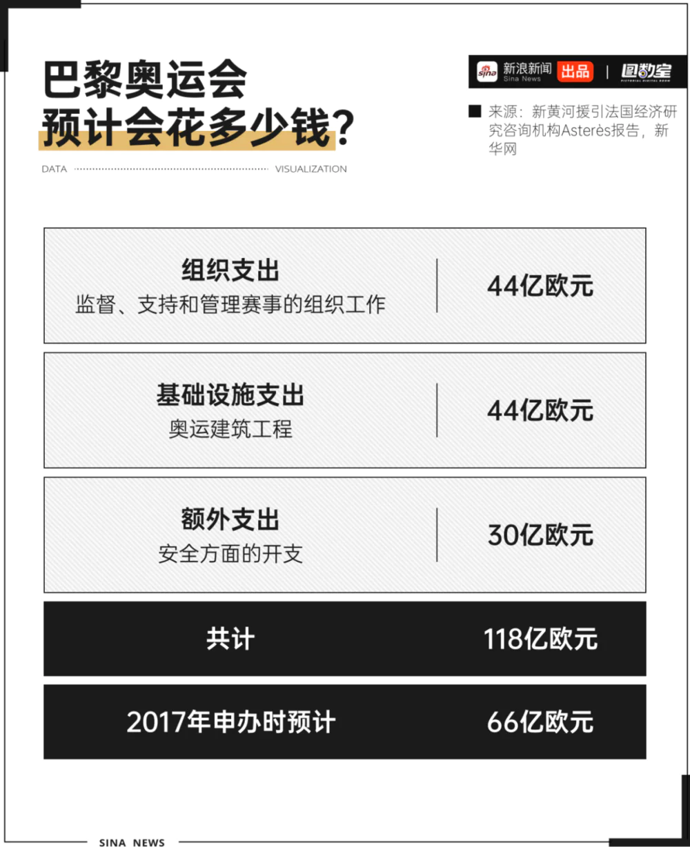 巴黎奥运会多少钱__巴黎奥运项目调整